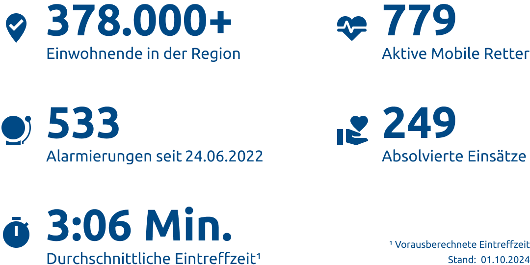 Einsatzstatistik-Bremerhaven, Cuxhaven, Osterholz