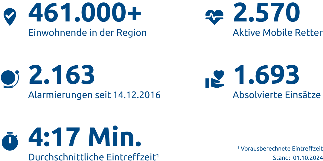 Einsatzstatistik-Region Emsland & Gft. Bentheim