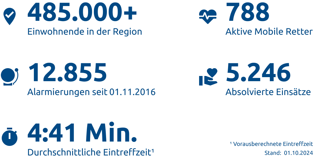 Einsatzstatistik-Region Ingolstadt