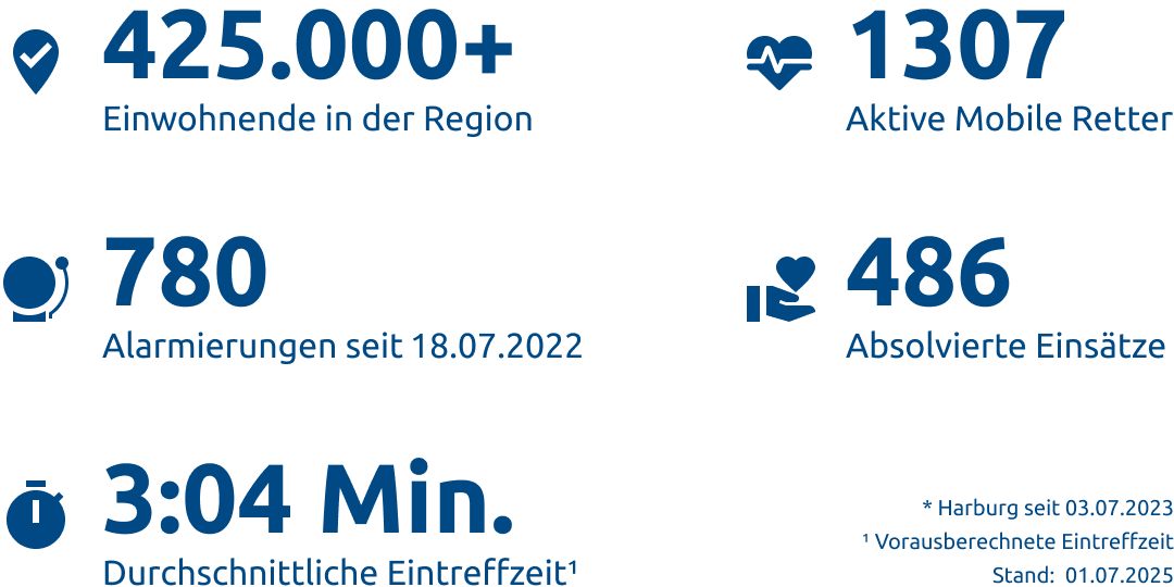 Einsatzstatistik-Landkreis Rotenburg (Wümme)