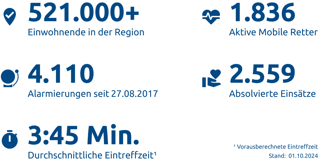 Einsatzstatistik-Region Osnabrück