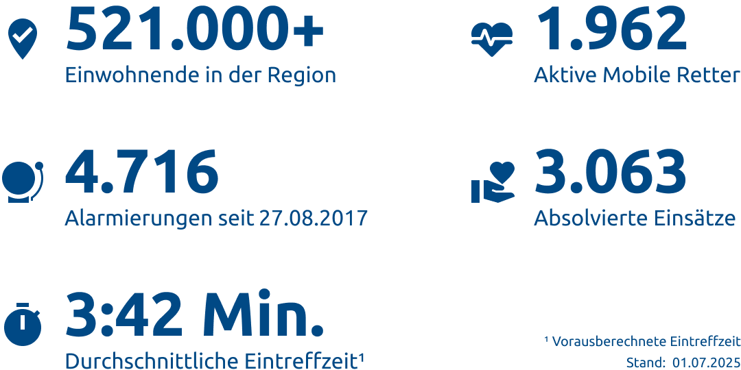 Einsatzstatistik-Region Osnabrück