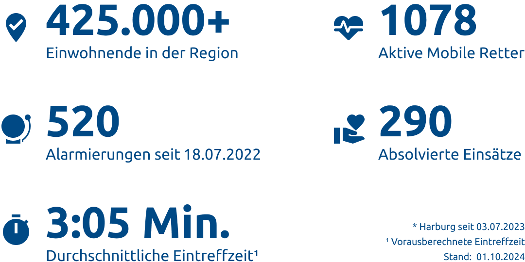 Einsatzstatistik-Landkreis Rotenburg (Wümme)