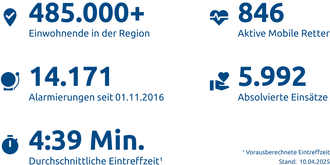 Einsatzstatistik-Region Ingolstadt