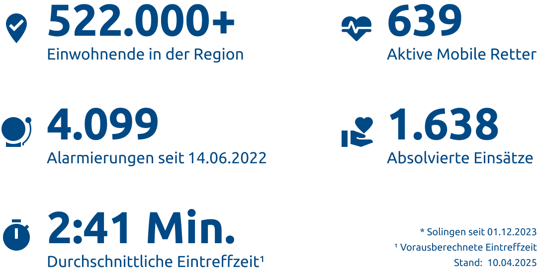 Einsatzstatistik-Solingen &  Wuppertal