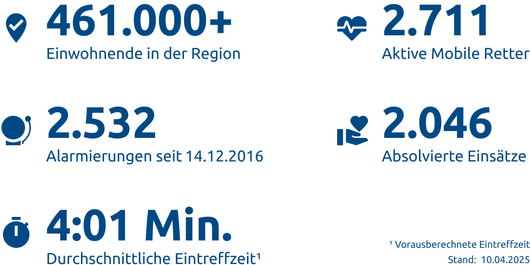 Einsatzstatistik-Region Emsland & Gft. Bentheim