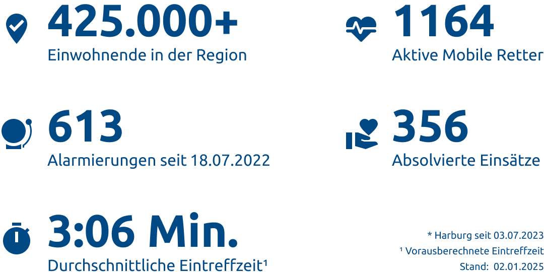 Einsatzstatistik-Landkreis Rotenburg (Wümme)