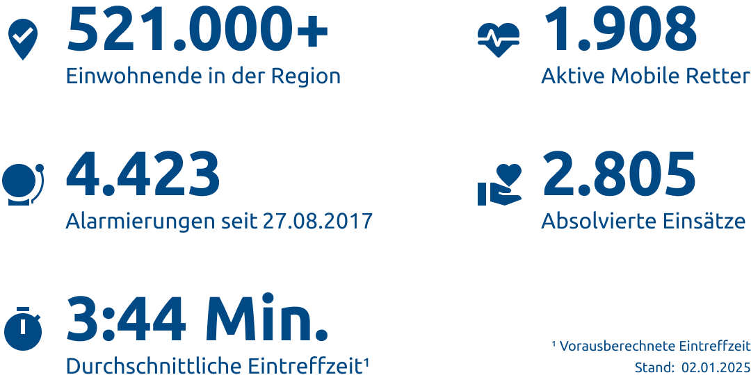 Einsatzstatistik-Region Osnabrück