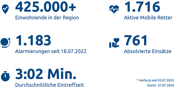 Einsatzstatistik-Landkreis Harburg
