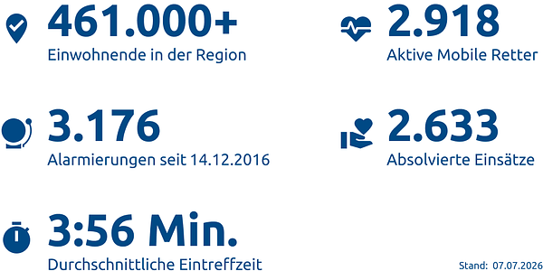 Einsatzstatistik-Region Emsland & Gft. Bentheim