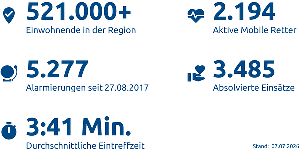 Einsatzstatistik-Region Osnabrück