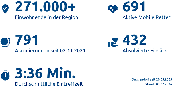 Einsatzstatistik-Region Straubing