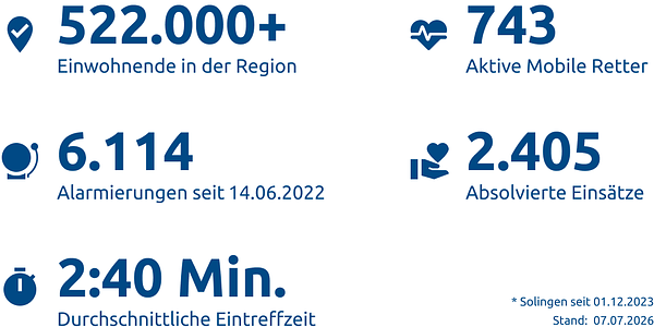 Einsatzstatistik-Stadt Solingen