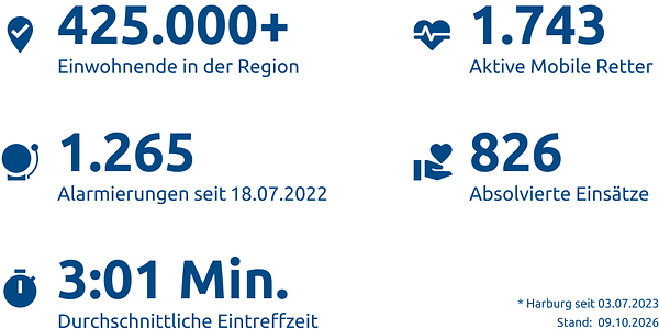 Einsatzstatistik-Landkreis Rotenburg (Wümme)