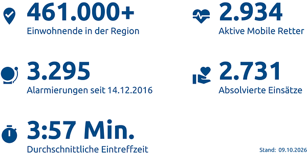 Einsatzstatistik-Region Emsland & Gft. Bentheim
