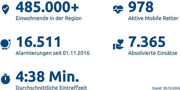 Einsatzstatistik-Region Ingolstadt