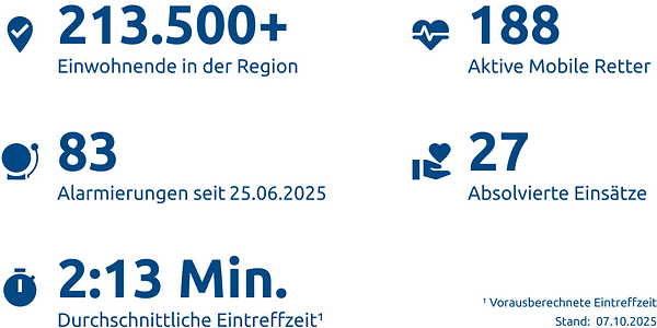 Einsatzstatistik-Stadt Oberhausen