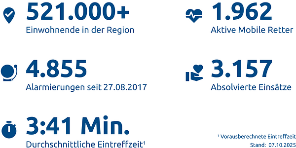Einsatzstatistik-Region Osnabrück