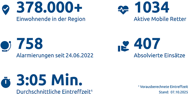 Einsatzstatistik-Bremerhaven, Cuxhaven, Osterholz