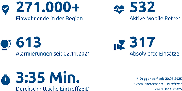 Einsatzstatistik-Region Straubing