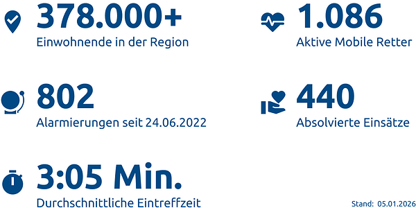 Einsatzstatistik-Bremerhaven, Cuxhaven, Osterholz