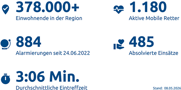 Einsatzstatistik-Bremerhaven, Cuxhaven, Osterholz