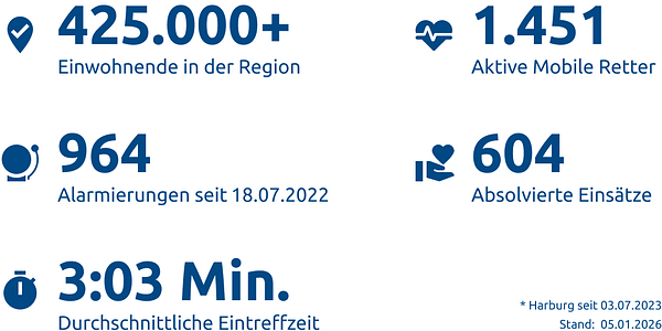 Einsatzstatistik-Landkreis Rotenburg (Wümme)