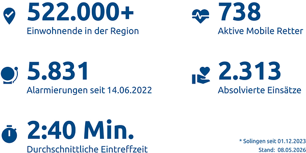 Einsatzstatistik-Solingen &  Wuppertal
