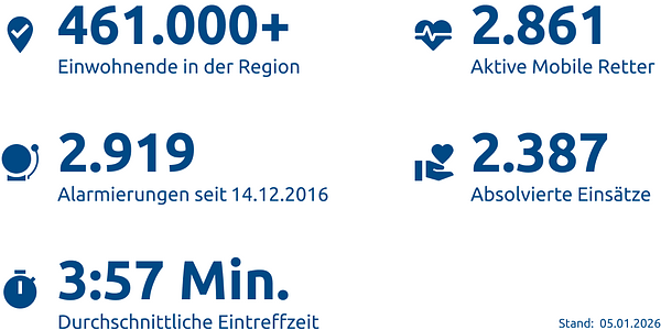 Einsatzstatistik-Region Emsland & Gft. Bentheim