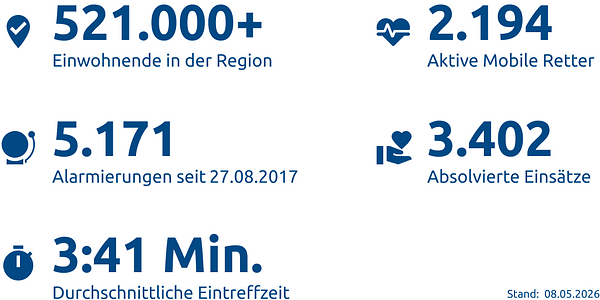 Einsatzstatistik-Region Osnabrück