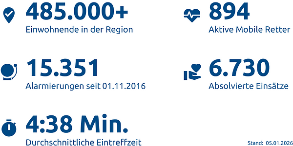 Einsatzstatistik-Region Ingolstadt
