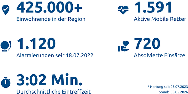 Einsatzstatistik-Landkreis Rotenburg (Wümme)