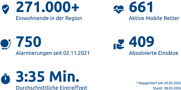 Einsatzstatistik-Region Straubing