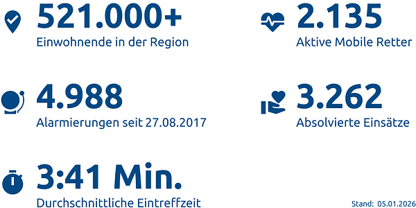 Einsatzstatistik-Region Osnabrück